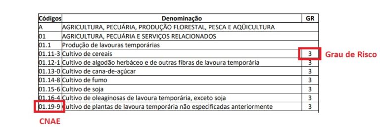 Grau de risco O que eles são e como descobrir o grau de uma empresa