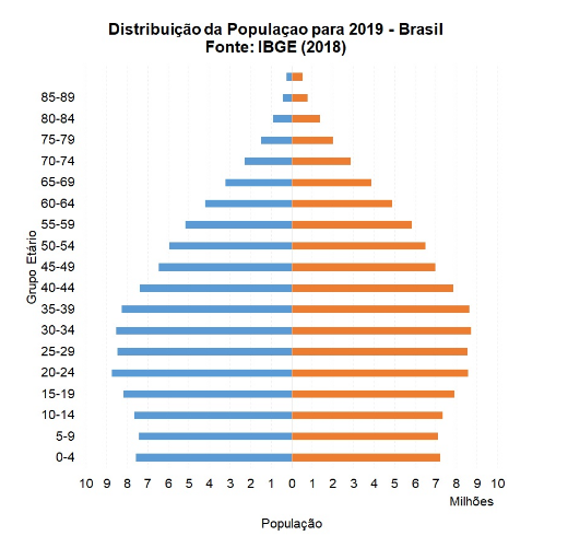 Gráfico - distribuição da população para 2019