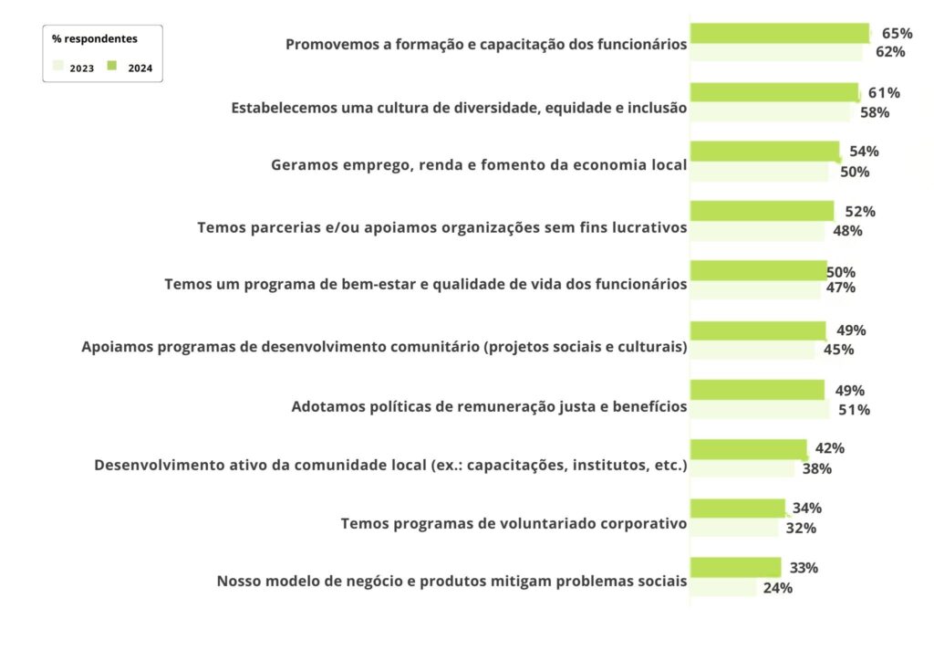 Gráfico de práticas sociais adotadas por empresas, destacando capacitação dos colaboradores (65%), promoção de diversidade e inclusão (61%) e geração de emprego e renda na economia local (54%).